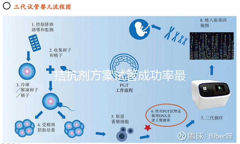 拮抗劑方案試管成功率最低？醫生：是謠言不要輕信